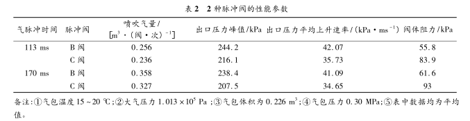 兩種脈沖閥性能參數(shù)