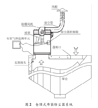 倉(cāng)頂式布袋除塵器