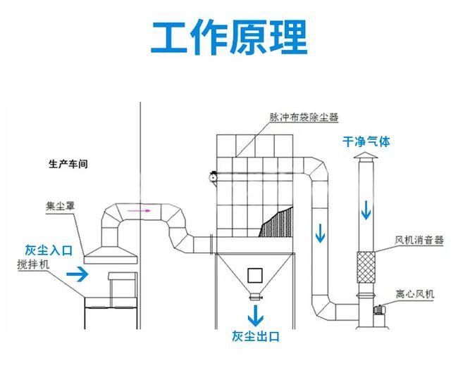 破碎機(jī)除塵器,石料廠布袋除塵器工作原理