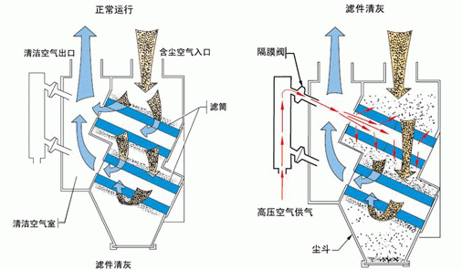 打磨車(chē)間除塵器工作原理